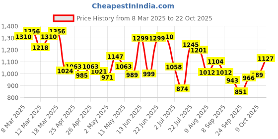 ajio.com campus Women Casual Shoes with Lace Fastening campus Price History Graph from 8 Mar 2025 to 22 Oct 2025