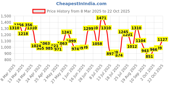 ajio.com campus Women Casual Shoes with Lace Fastening campus Price History Graph from 8 Mar 2025 to 22 Oct 2025