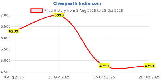 ajio.com hush puppies Women Casual Shoes with Leather Upper hush puppies Price History Graph from 8 Aug 2025 to 28 Oct 2025