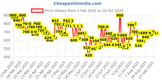 ajio.com shoetopia Women Casual Shoes With Mesh Upper shoetopia Price History Graph from 2 Feb 2025 to 18 Oct 2025