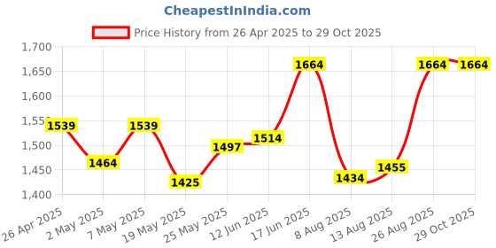 ajio.com ozzoh Women Casual Shoes With Mesh Upper ozzoh Price History Graph from 26 Apr 2025 to 28 Oct 2025