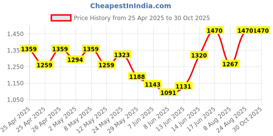 ajio.com ozzoh Women Casual Shoes With Mesh Upper ozzoh Price History Graph from 25 Apr 2025 to 29 Oct 2025
