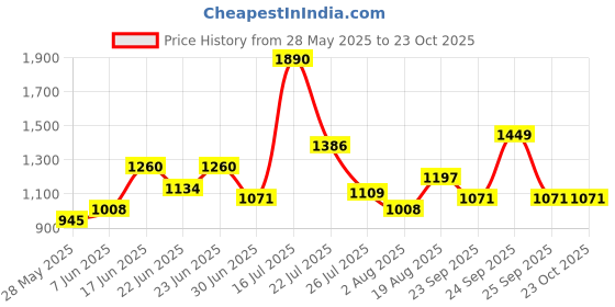 ajio.com red tape Women Casual Shoes With Mesh Upper red tape Price History Graph from 28 May 2025 to 23 Oct 2025