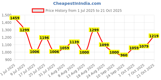 ajio.com campus Women Casual Shoes With Mesh Upper campus Price History Graph from 1 Jul 2025 to 21 Oct 2025