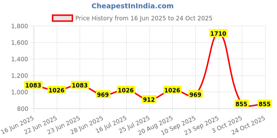 ajio.com red tape Women Casual Shoes With Mesh Upper red tape Price History Graph from 16 Jun 2025 to 24 Oct 2025