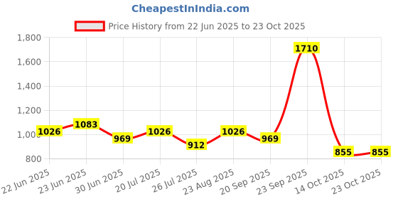 ajio.com red tape Women Casual Shoes with Mesh upper red tape Price History Graph from 22 Jun 2025 to 21 Oct 2025