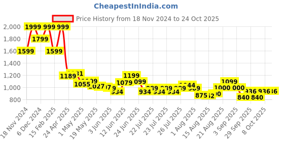 ajio.com ginger by lifestyle Women Casual Shoes with PU Upper ginger by lifestyle Price History Graph from 18 Nov 2024 to 22 Oct 2025