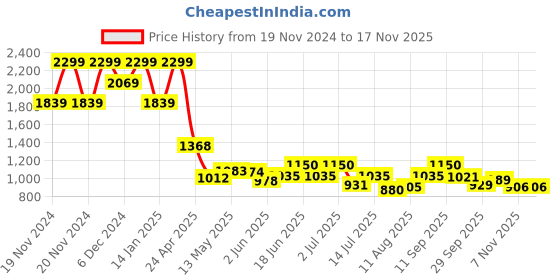 ajio.com ginger by lifestyle Women Casual Shoes with PU Upper ginger by lifestyle Price History Graph from 19 Nov 2024 to 16 Nov 2025