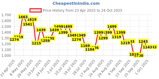 ajio.com ginger by lifestyle Women Casual Shoes With PU Upper ginger by lifestyle Price History Graph from 23 Apr 2025 to 23 Oct 2025