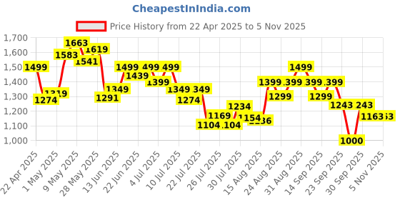 ajio.com ginger by lifestyle Women Casual Shoes With PU Upper ginger by lifestyle Price History Graph from 22 Apr 2025 to 4 Nov 2025