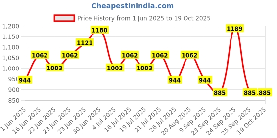 ajio.com red tape Women Casual Shoes With PU Upper red tape Price History Graph from 1 Jun 2025 to 17 Oct 2025