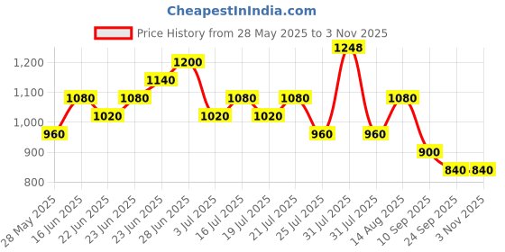 ajio.com red tape Women Casual Shoes With PU Upper red tape Price History Graph from 28 May 2025 to 2 Nov 2025