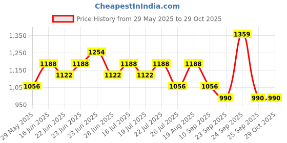 ajio.com red tape Women Casual Shoes with PU Upper red tape Price History Graph from 29 May 2025 to 29 Oct 2025