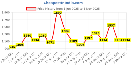 ajio.com red tape Women Casual Shoes with PU Upper red tape Price History Graph from 1 Jun 2025 to 2 Nov 2025