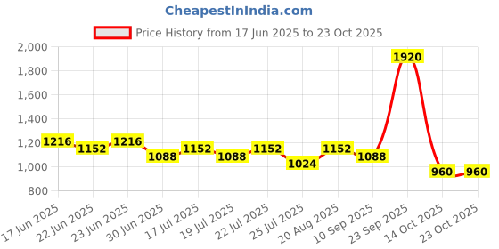 ajio.com red tape Women Casual Shoes With PU Upper red tape Price History Graph from 17 Jun 2025 to 23 Oct 2025