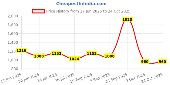 ajio.com red tape Women Casual Shoes With PU Upper red tape Price History Graph from 17 Jun 2025 to 23 Oct 2025