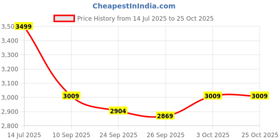 ajio.com hush puppies Women Casual Shoes with PU Upper hush puppies Price History Graph from 14 Jul 2025 to 25 Oct 2025