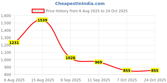 ajio.com red tape Women Casual Shoes with PU Upper red tape Price History Graph from 6 Aug 2025 to 24 Oct 2025