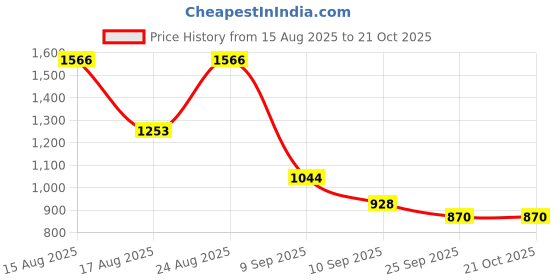 ajio.com red tape Women Casual Shoes with PU Upper red tape Price History Graph from 15 Aug 2025 to 21 Oct 2025