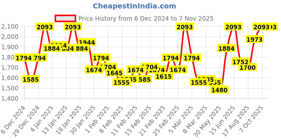 ajio.com inc 5 Women Casual Shoes With Synthetic Upper inc 5 Price History Graph from 6 Dec 2024 to 6 Nov 2025
