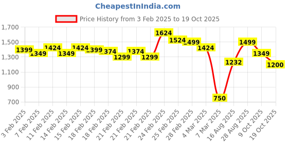 ajio.com carlton london Women Casual Shoes With Synthetic Upper carlton london Price History Graph from 3 Feb 2025 to 19 Oct 2025