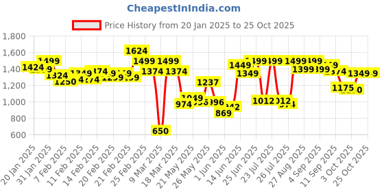 ajio.com carlton london Women Casual Shoes With Synthetic Upper carlton london Price History Graph from 20 Jan 2025 to 24 Oct 2025