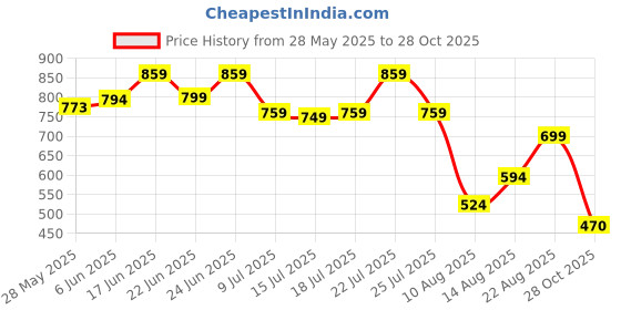 ajio.com bata Women Casual Shoes With Synthetic Upper bata Price History Graph from 28 May 2025 to 28 Oct 2025