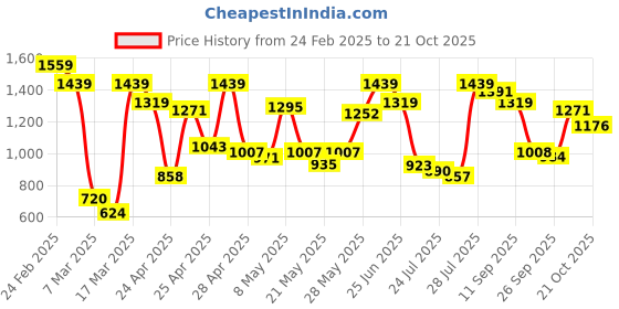 ajio.com carlton london Women Casual Shoes with Synthetic Upper carlton london Price History Graph from 24 Feb 2025 to 21 Oct 2025