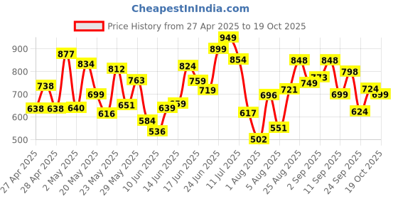 ajio.com jm looks Women Casual Shoes with Synthetic Upper jm looks Price History Graph from 27 Apr 2025 to 19 Oct 2025