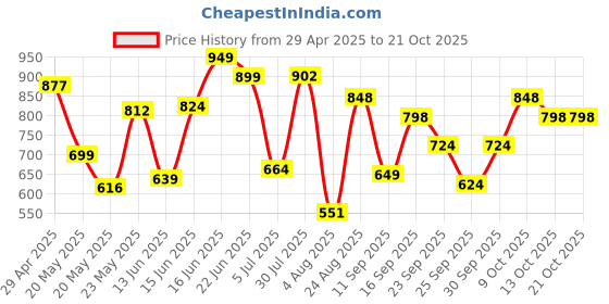 ajio.com jm looks Women Casual Shoes with Synthetic Upper jm looks Price History Graph from 29 Apr 2025 to 21 Oct 2025
