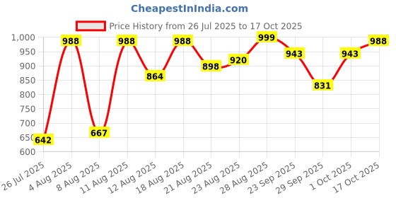 ajio.com big fox Women Casual Shoes With Synthetic Upper big fox Price History Graph from 26 Jul 2025 to 17 Oct 2025