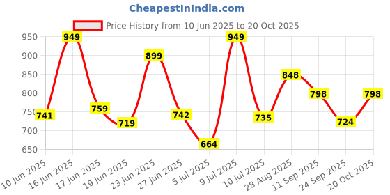 ajio.com jm looks Women Casual Shoes with Synthetic Upper jm looks Price History Graph from 10 Jun 2025 to 20 Oct 2025