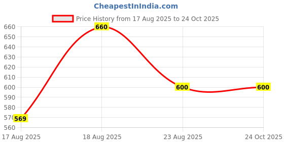 ajio.com creattoes Women Casual Shoes with Synthetic Upper creattoes Price History Graph from 17 Aug 2025 to 24 Oct 2025