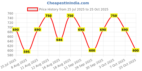 ajio.com creattoes Women Casual Shoes With Synthetic Upper creattoes Price History Graph from 25 Jul 2025 to 25 Oct 2025