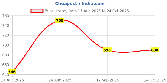 ajio.com creattoes Women Casual Shoes With Synthetic Upper creattoes Price History Graph from 17 Aug 2025 to 23 Oct 2025
