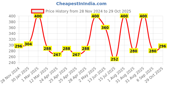 ajio.com ebadat Women Casual Stole ebadat Price History Graph from 28 Nov 2024 to 29 Oct 2025