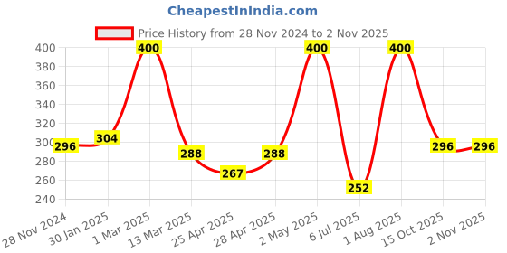 ajio.com ebadat Women Casual Stole ebadat Price History Graph from 28 Nov 2024 to 2 Nov 2025
