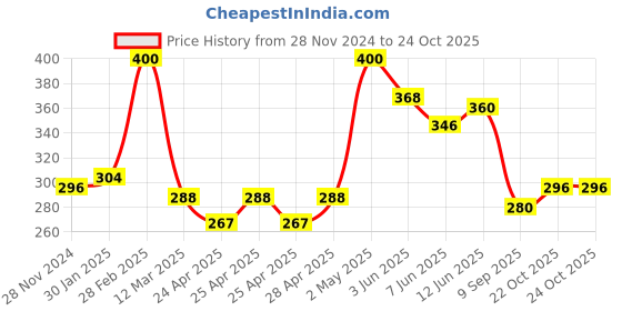 ajio.com ebadat Women Casual Stole ebadat Price History Graph from 28 Nov 2024 to 23 Oct 2025
