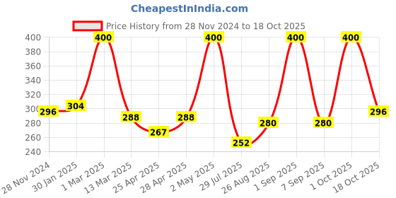 ajio.com ebadat Women Casual Stole ebadat Price History Graph from 28 Nov 2024 to 18 Oct 2025