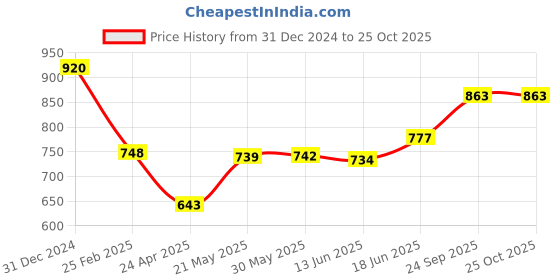 ajio.com monte carlo Women Casual Stole monte carlo Price History Graph from 31 Dec 2024 to 25 Oct 2025