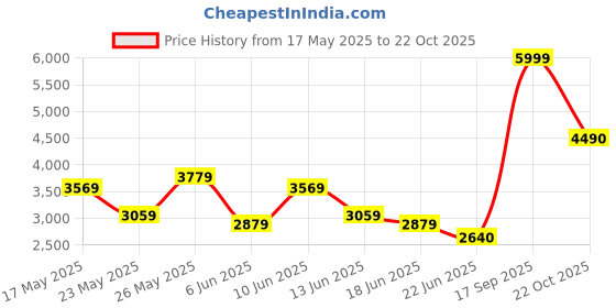ajio.com aldo Women CasualWallet aldo Price History Graph from 17 May 2025 to 22 Oct 2025