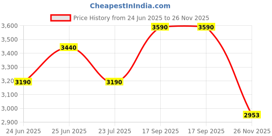 ajio.com vogue eyewear Women Cat-Eye Full-Rim Frame-0VO5120I247252 vogue eyewear Price History Graph from 24 Jun 2025 to 26 Nov 2025