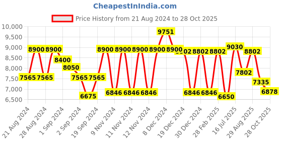 ajio.com guess Women Cat-Eye Full-Rim Frame-GU5021752090FR guess Price History Graph from 21 Aug 2024 to 28 Oct 2025