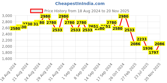 ajio.com idee Women Cat-Eye Full-Rim Frame-ID1936C6FR idee Price History Graph from 18 Aug 2024 to 20 Nov 2025