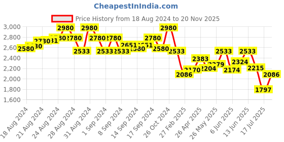 ajio.com idee Women Cat-Eye Full-Rim Frame-ID1936C7FR idee Price History Graph from 18 Aug 2024 to 20 Nov 2025