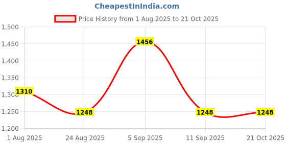 ajio.com ted smith Women Cat-Eye Full-Rim Frame-KRISTEN C1 ted smith Price History Graph from 1 Aug 2025 to 20 Oct 2025