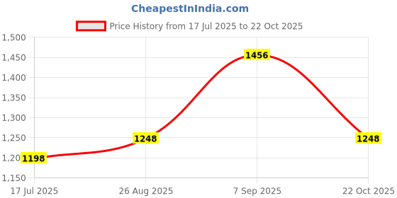 ajio.com ted smith Women Cat-Eye Full-Rim Frame-KRISTEN C6 ted smith Price History Graph from 17 Jul 2025 to 22 Oct 2025
