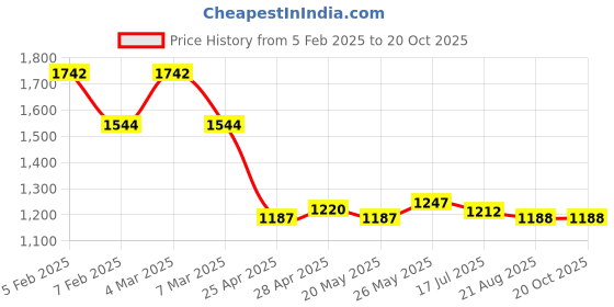 ajio.com ted smith Women Cat-Eye Full-Rim Frame-POPPY C2 ted smith Price History Graph from 5 Feb 2025 to 19 Oct 2025