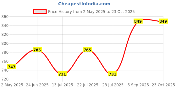 ajio.com haute sauce Women Cat-Eye Sunglasses haute sauce Price History Graph from 2 May 2025 to 23 Oct 2025
