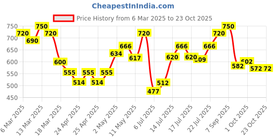 ajio.com eyejack Women Cat-eye Sunglasses eyejack Price History Graph from 6 Mar 2025 to 22 Oct 2025